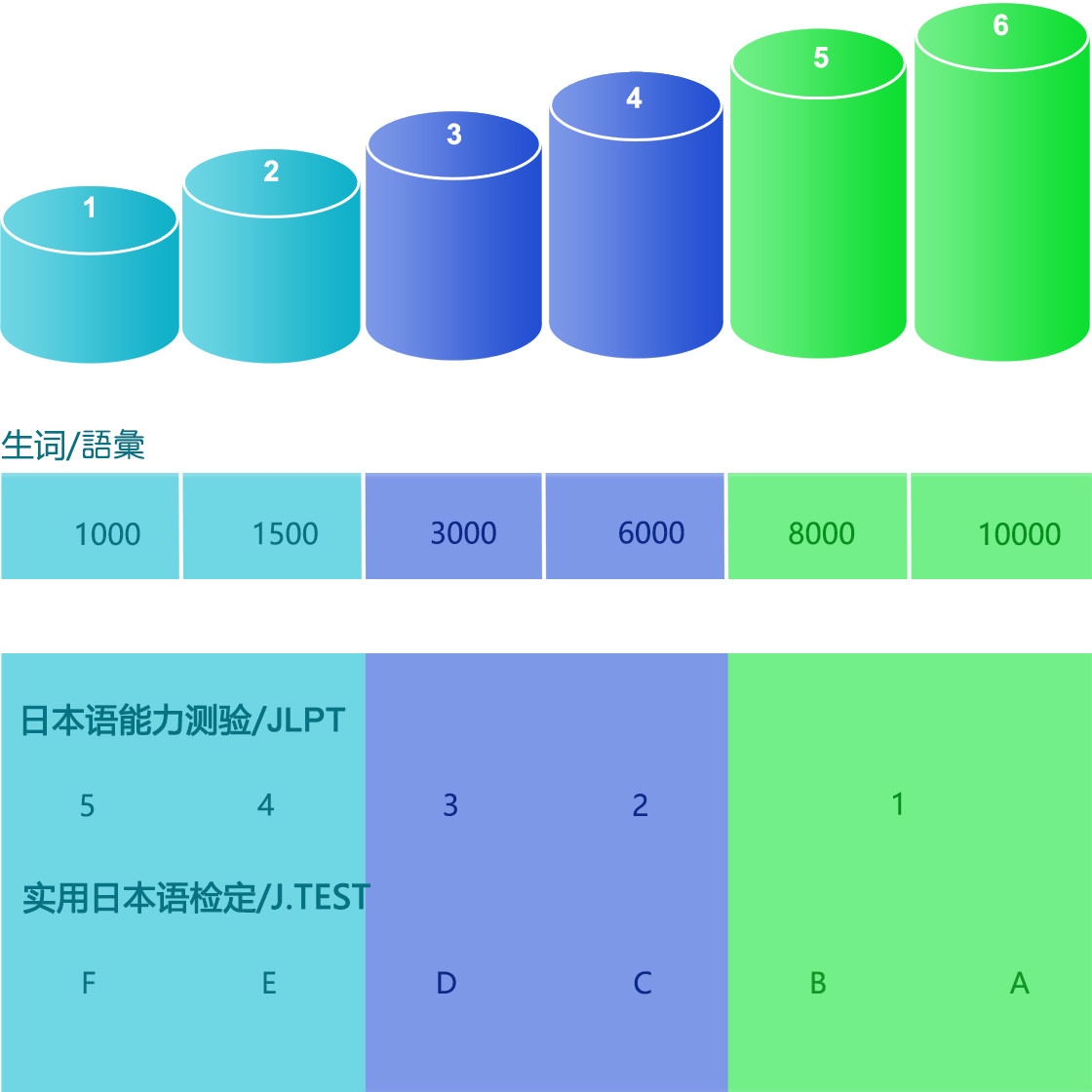 磐达教育日语级别以及与其他日语考试级别的关系